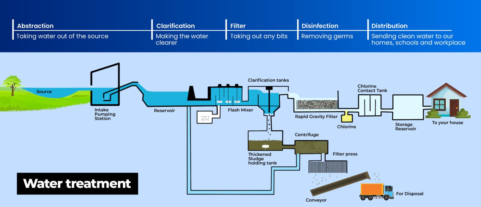 Water treatment Fumman Chemical